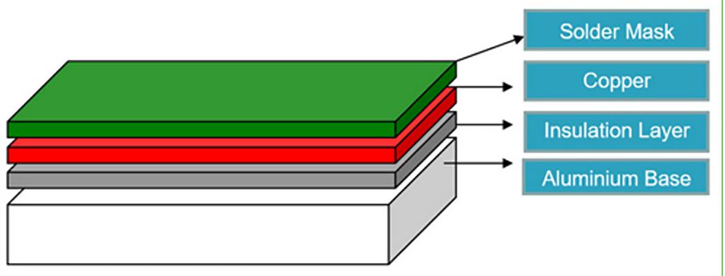 the structure of an aluminum pcb