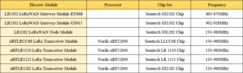 7 lora modules