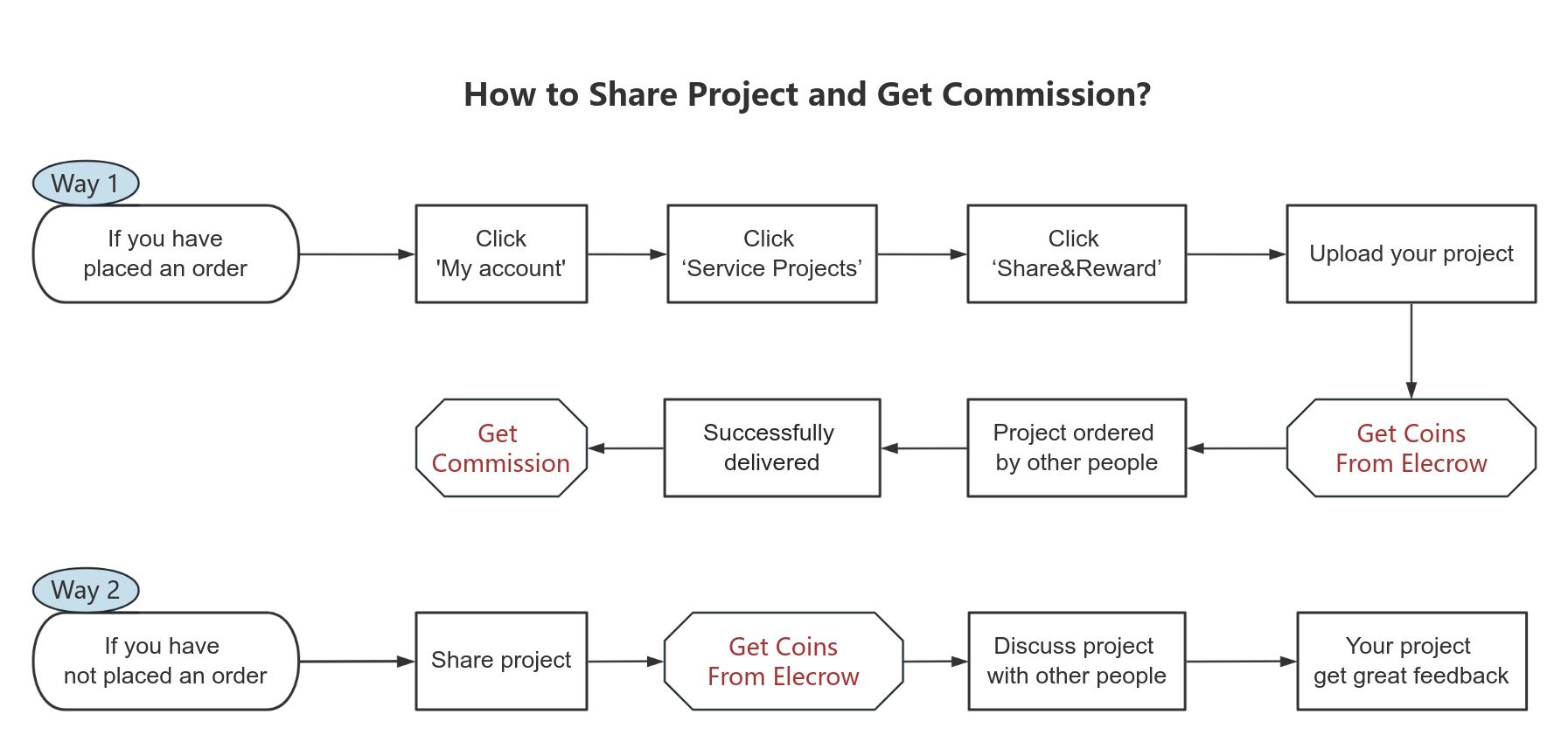 elecrow project community flowchart