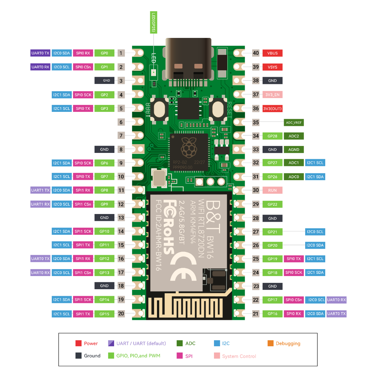 pin definition of pico w5