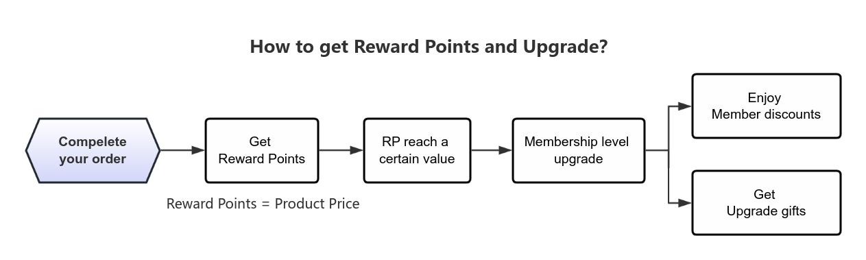how to get reward points