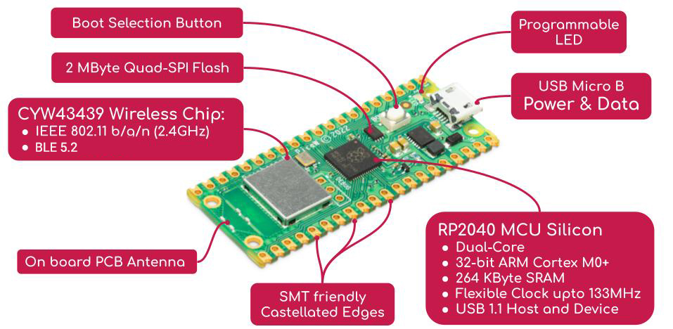 hardware overview of raspberry pi pico wireless board