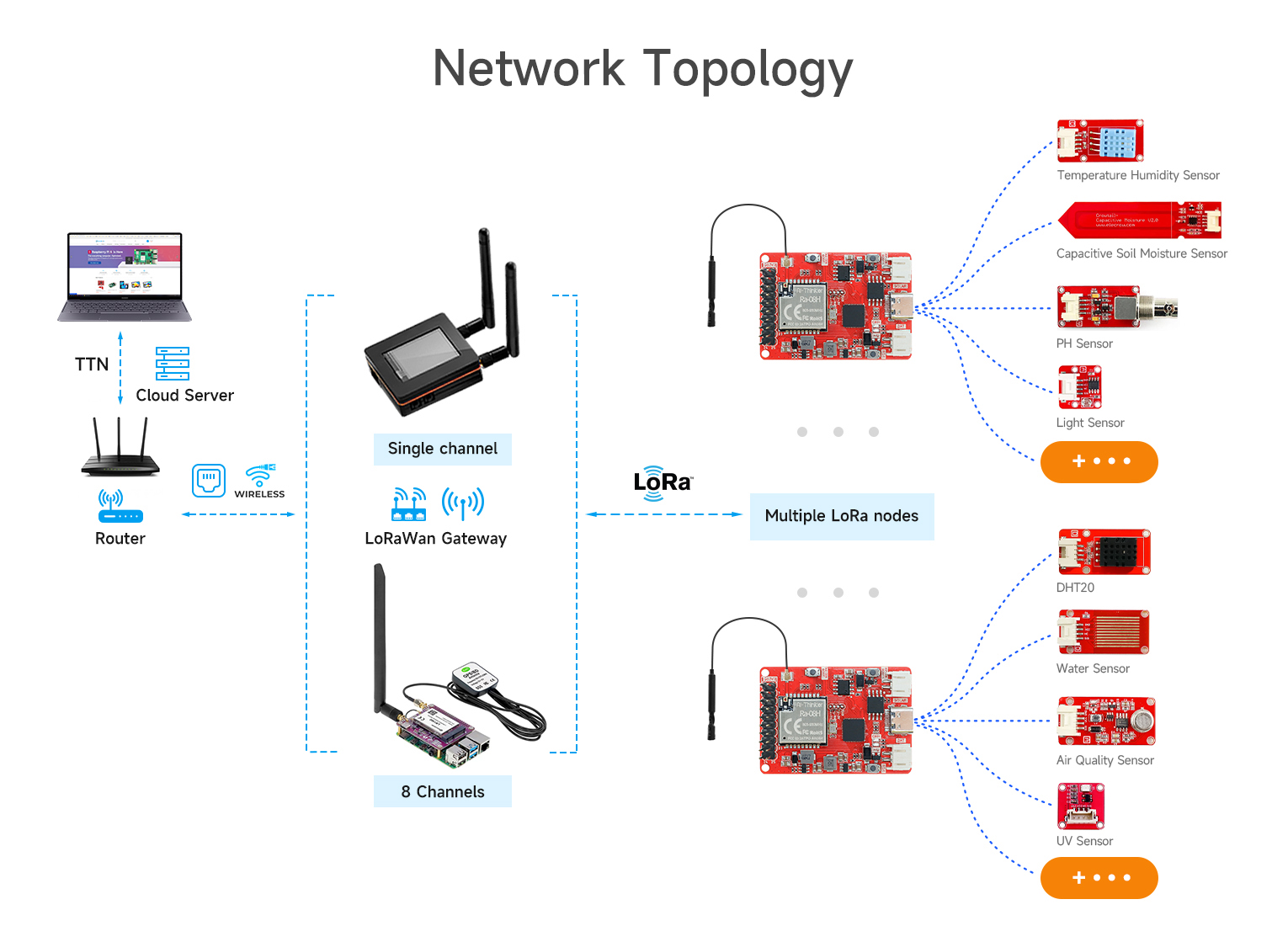 lora node board network topology