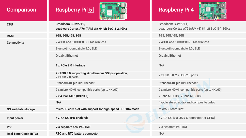 raspberry pi 5 comparison