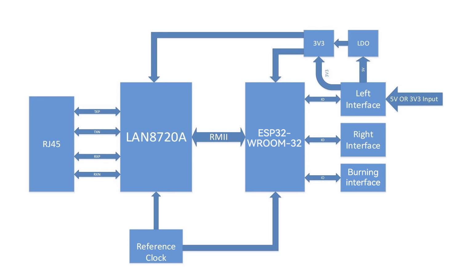 block diagram of the ESP32 Ethernet module