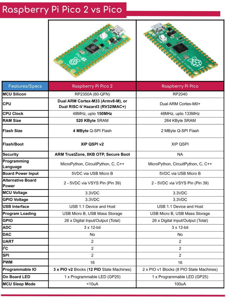 Raspberry Pi Pico VS Pico 2