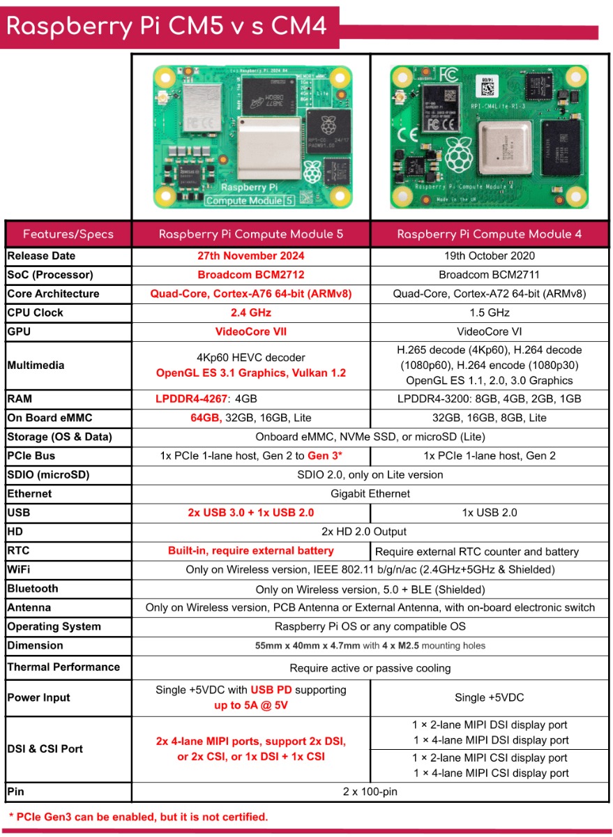 comparison between Raspberry Pi CM5 and  Raspberry Pi CM5