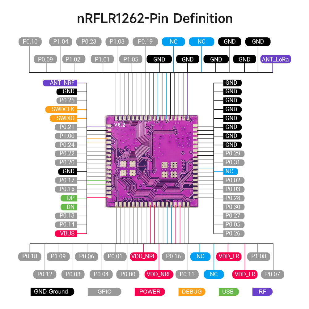 pin definition of nRFLR1262 Module