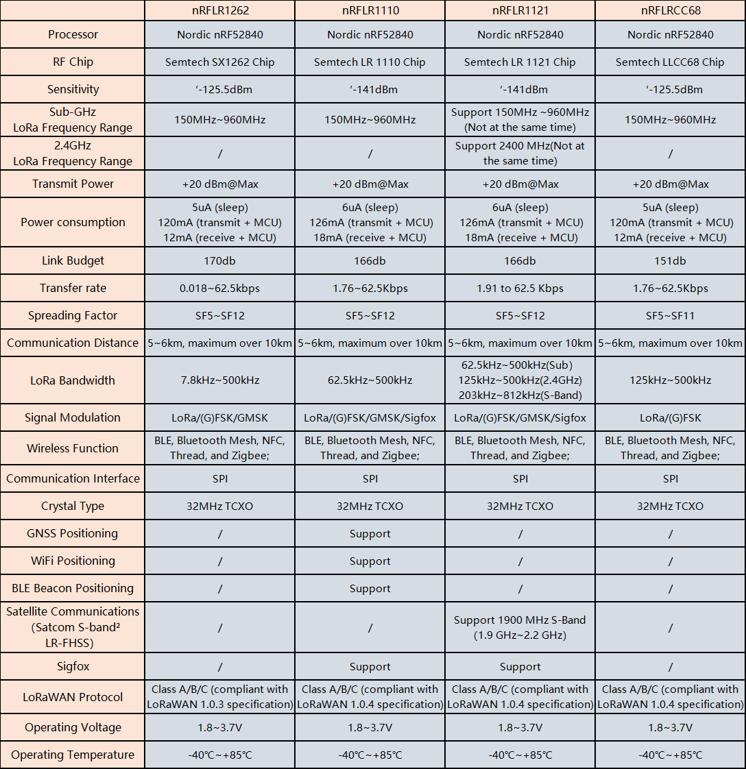 Transceiver Module Comparison