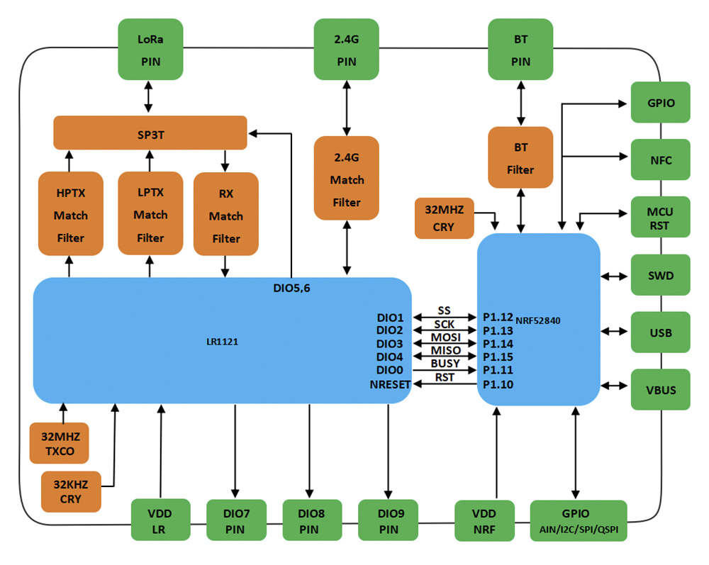 diagram of nRFLR1121 Transceiver module